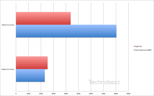 Geekbench 3 result